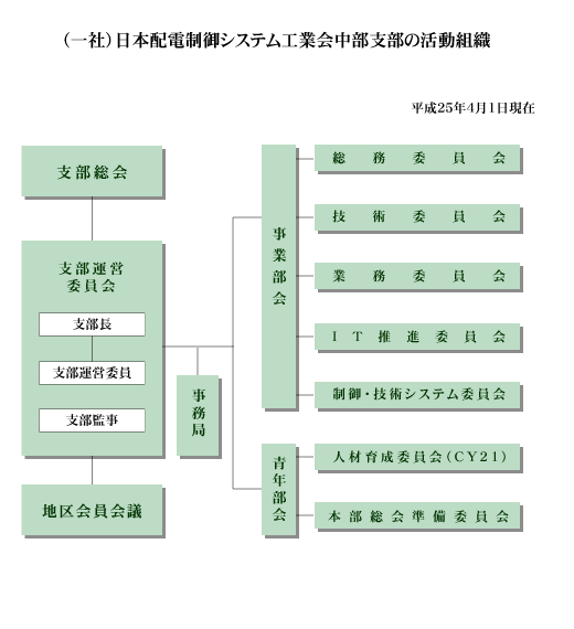 （社）日本配電制御システム工業会中部支部の活動組織図